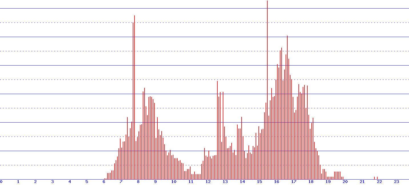 histogram