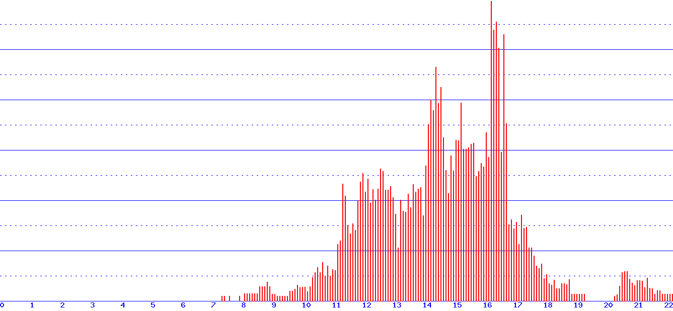 histogram van 24-08-2026