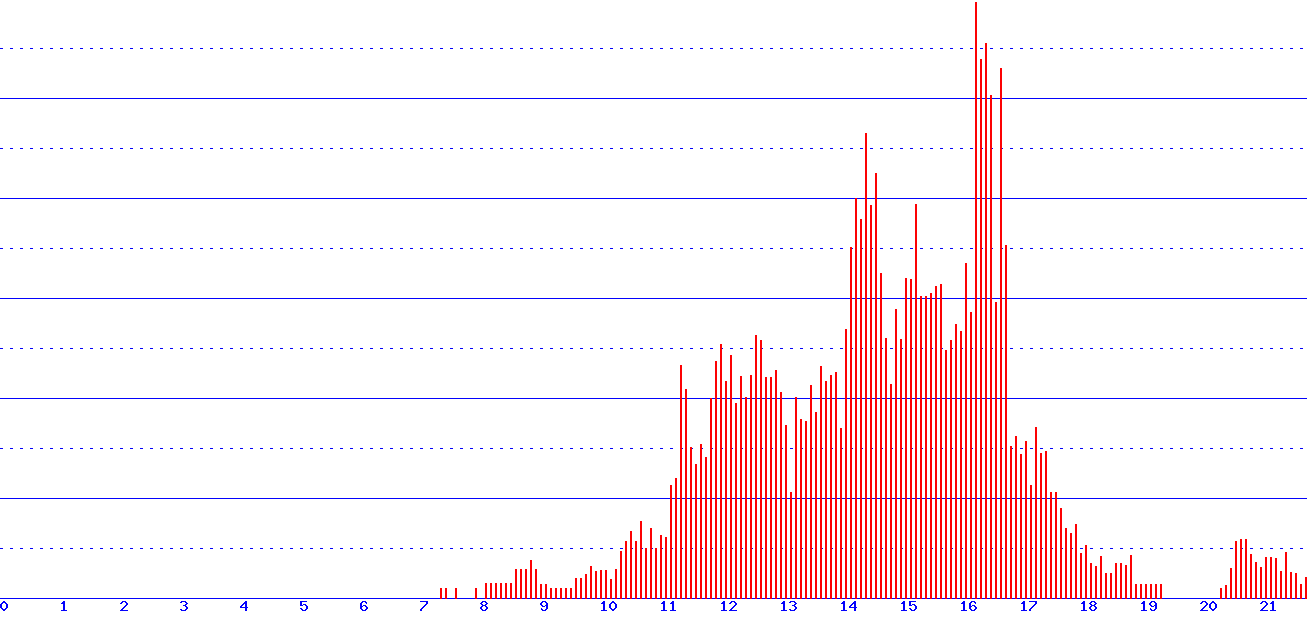 histogram
