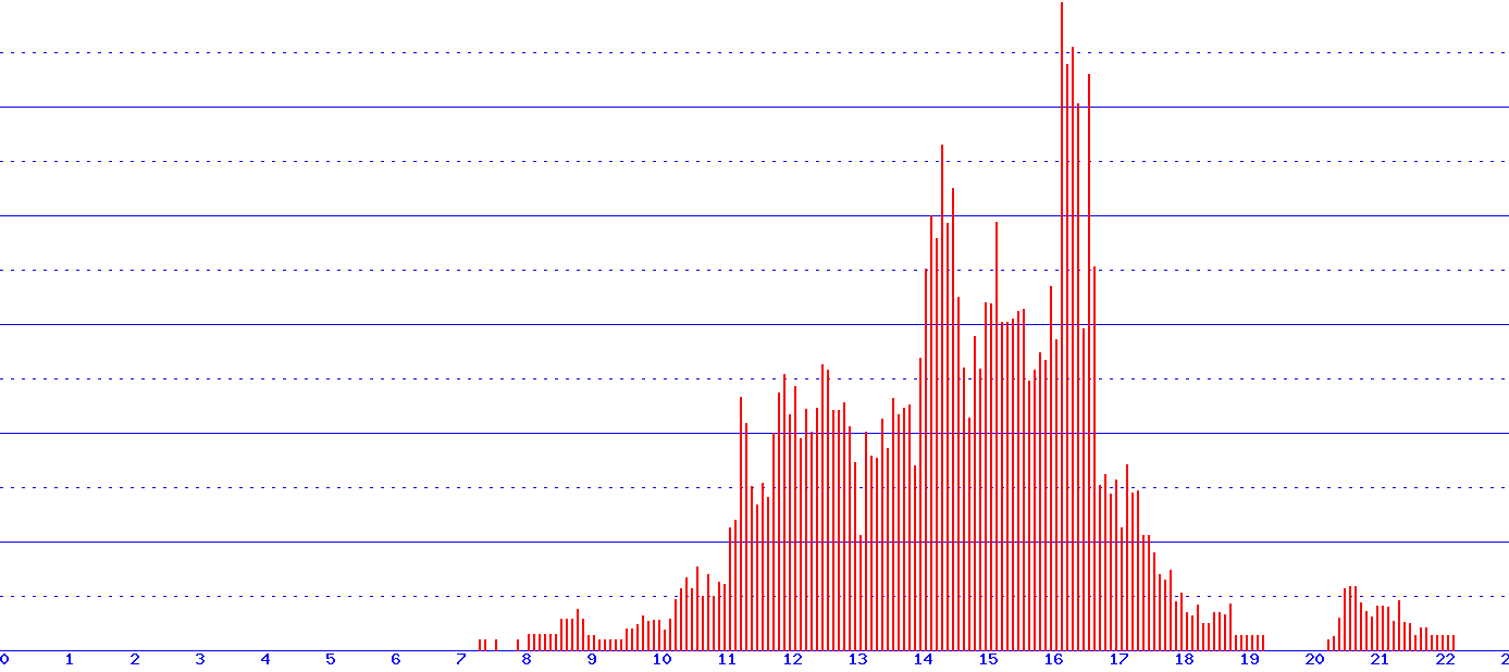 histogram