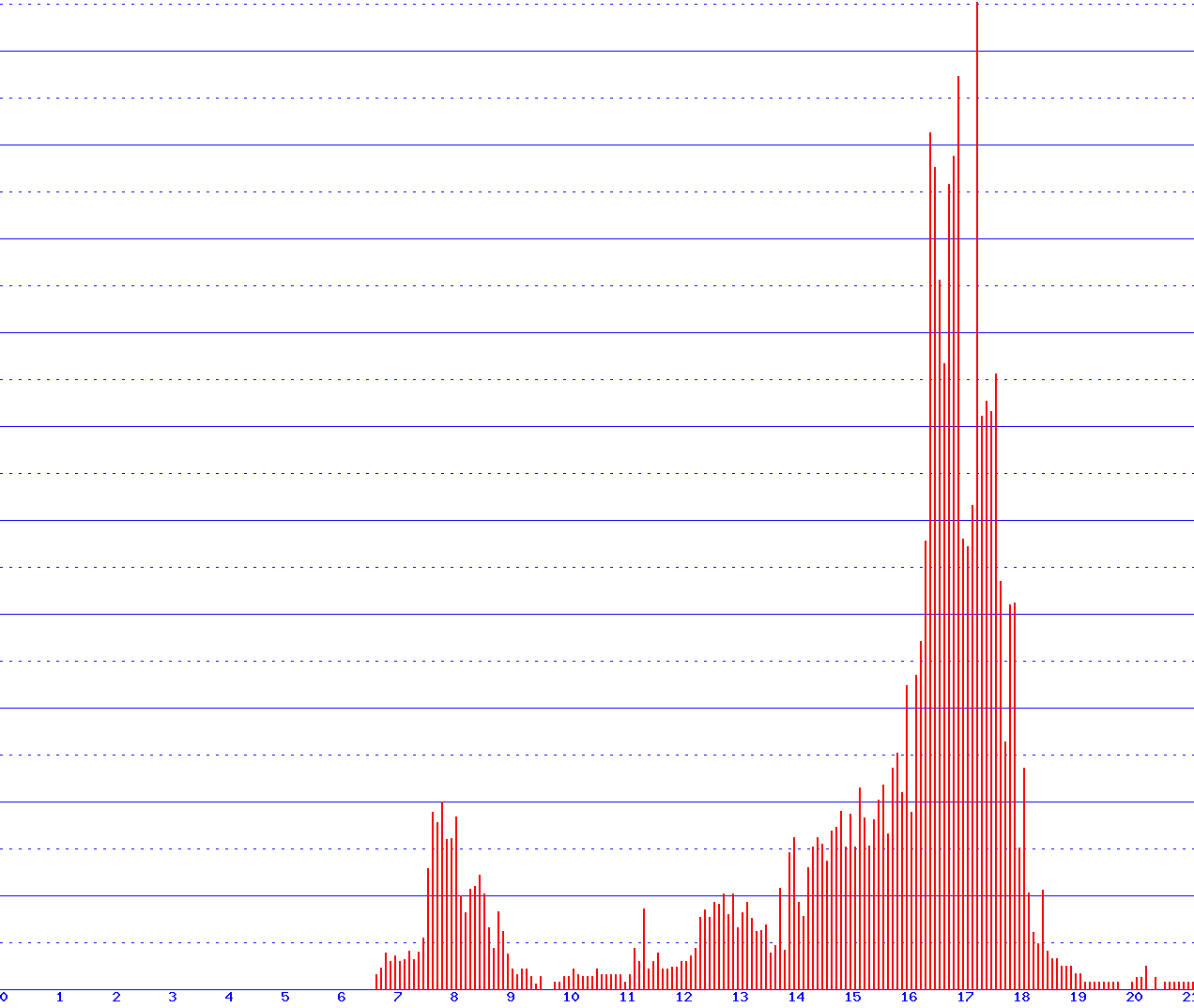 histogram