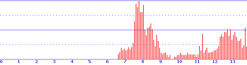 histogram van 24-08-2026