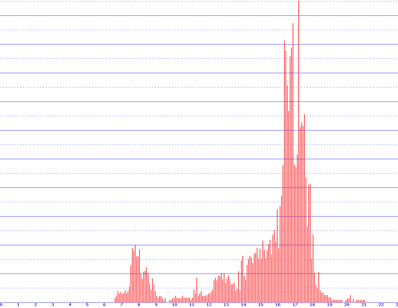 histogram