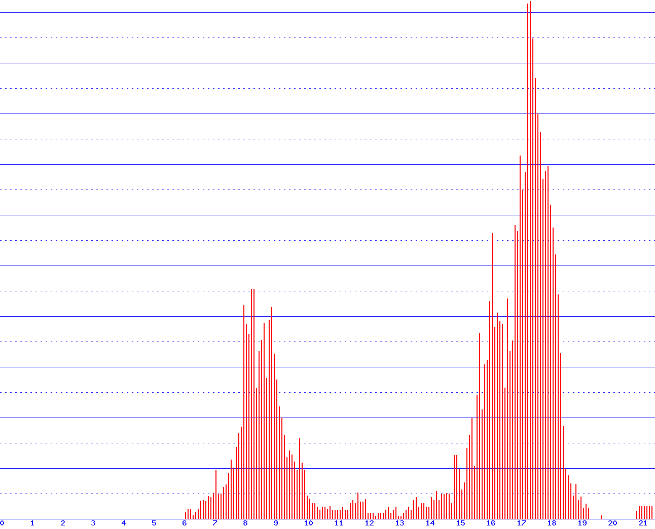 histogram van 24-09-2026