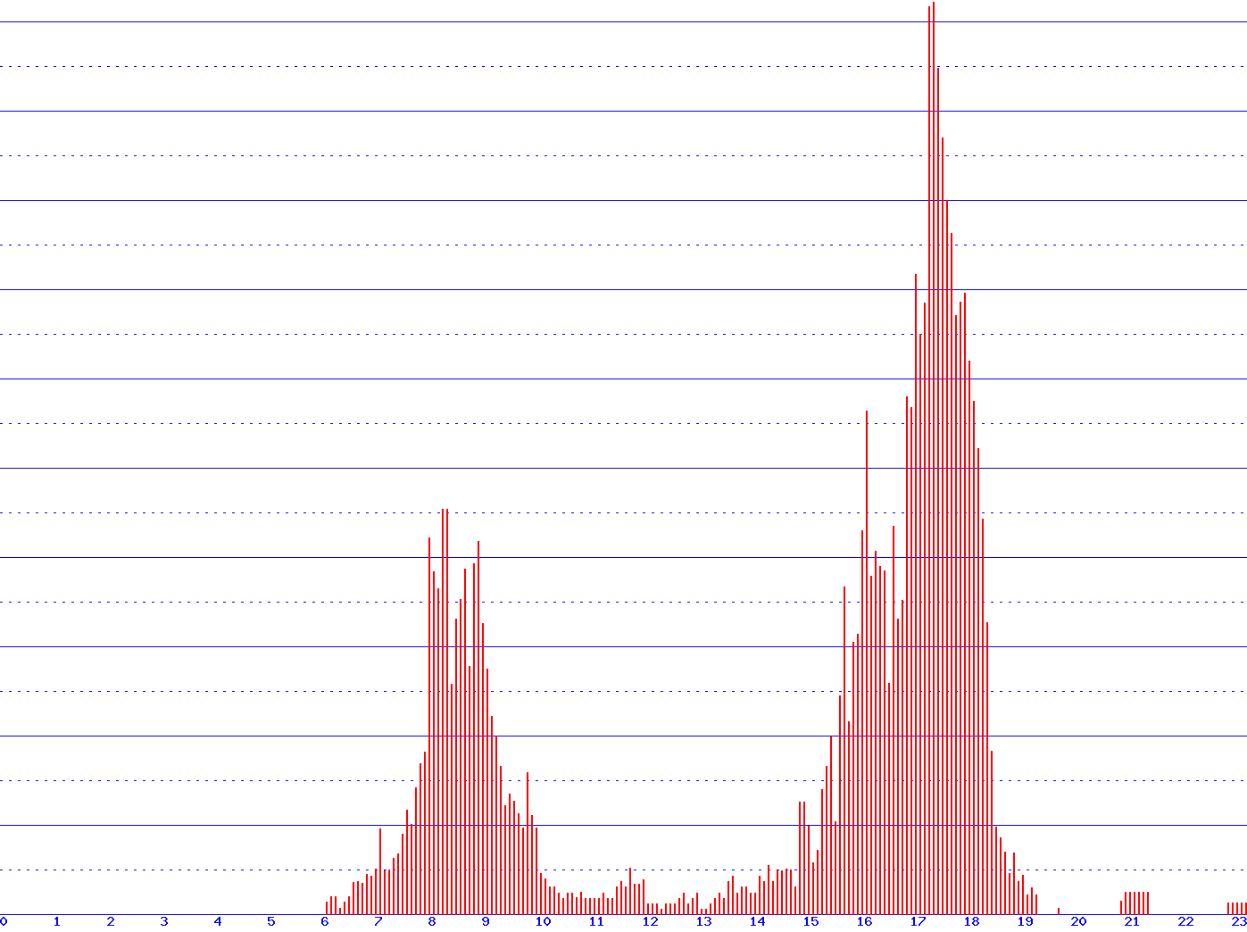 histogram