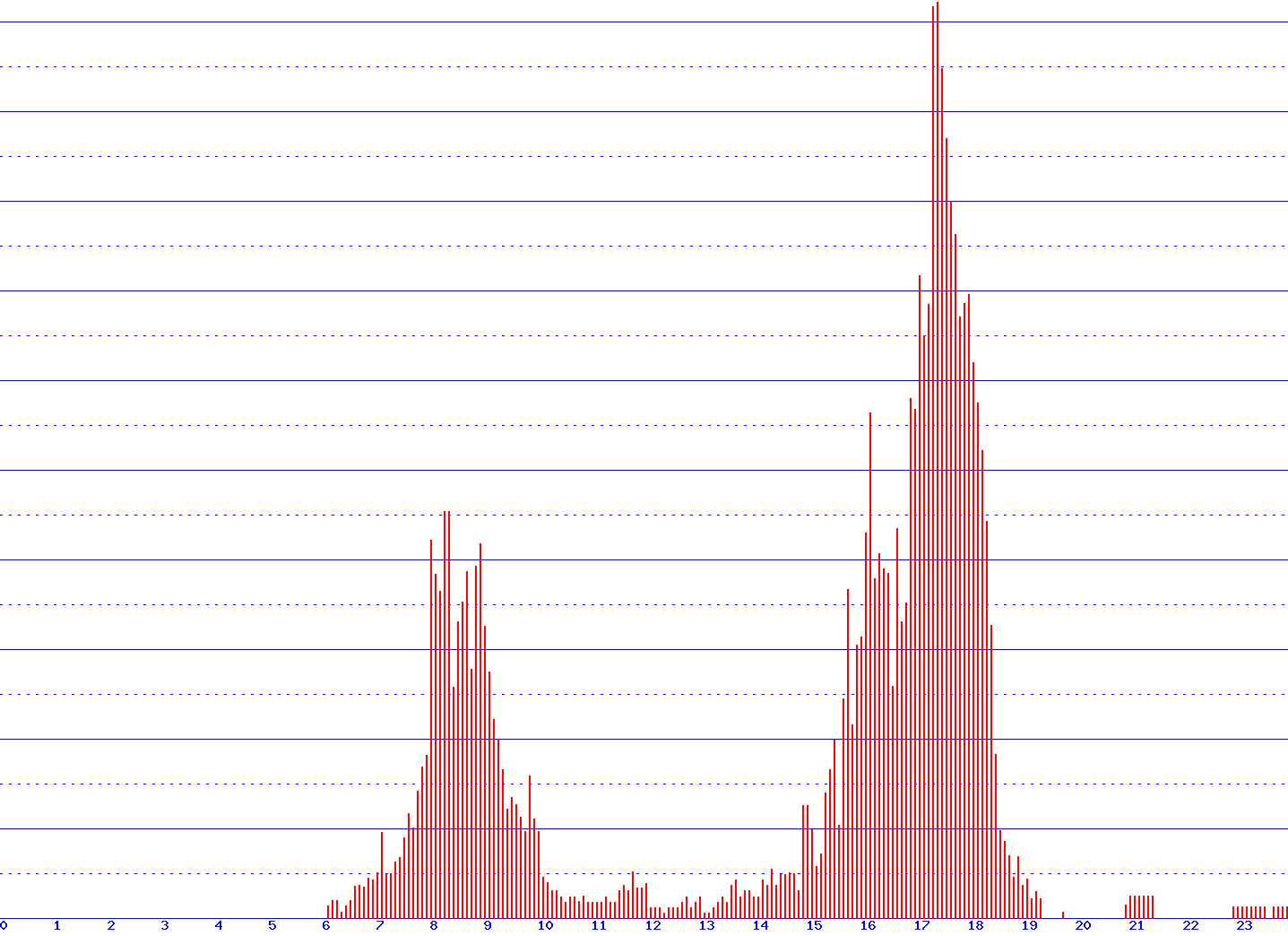 histogram