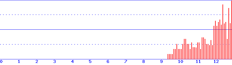 histogram