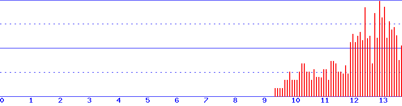 histogram