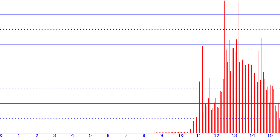 histogram