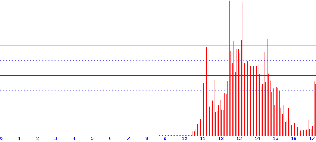 histogram