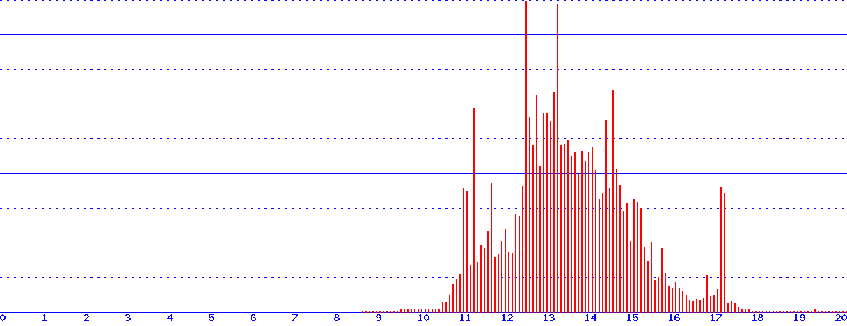 histogram