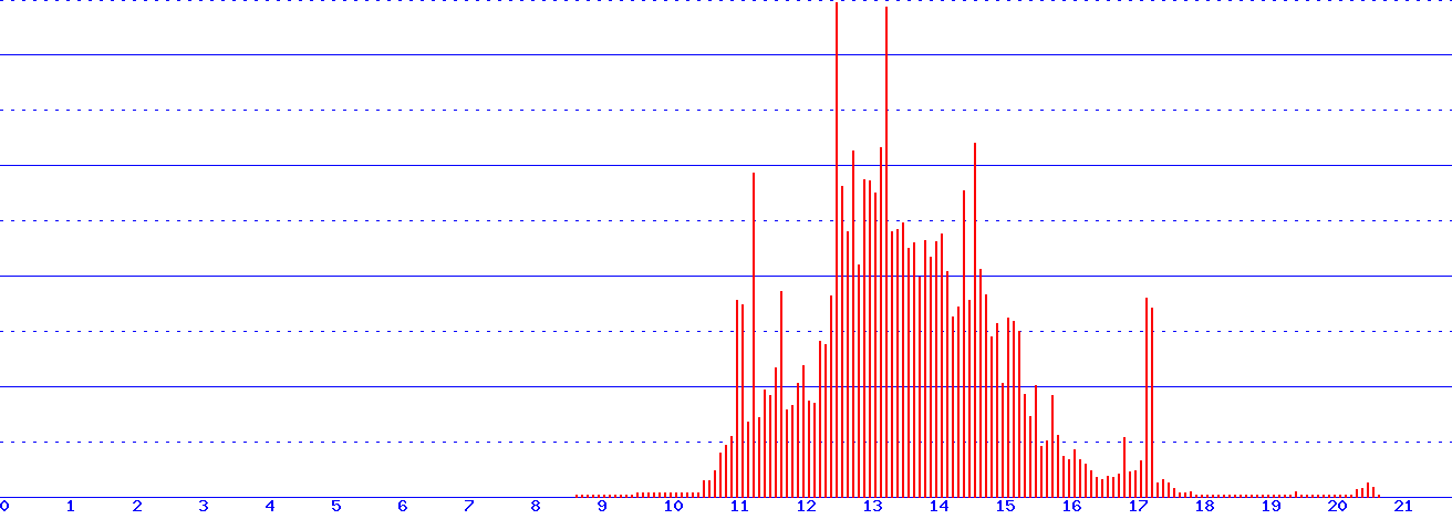 histogram