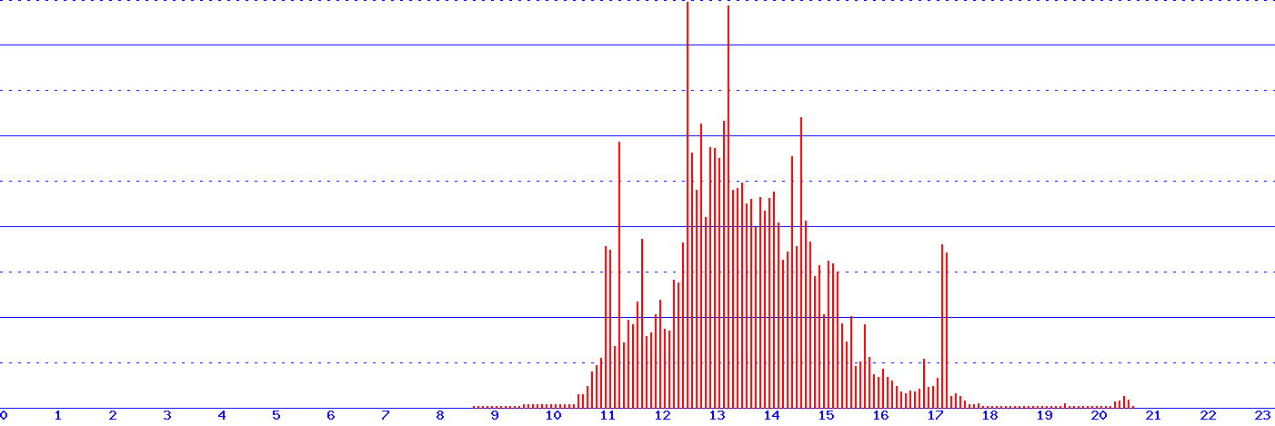 histogram