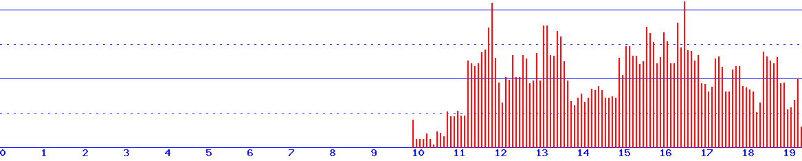 histogram