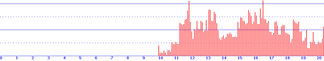 histogram
