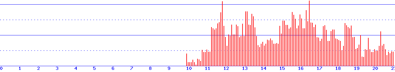 histogram