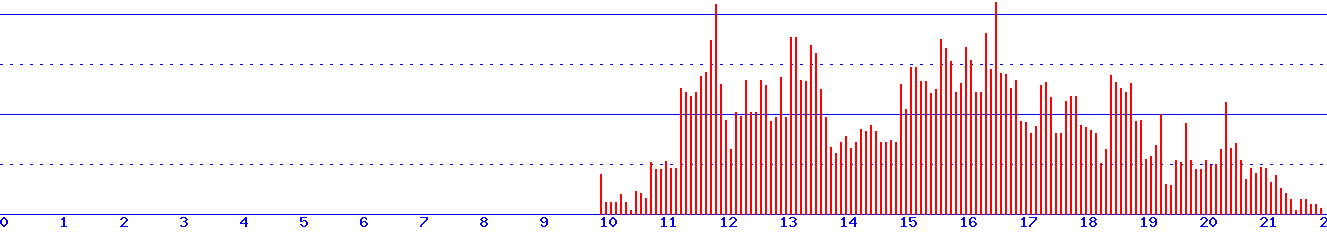 histogram