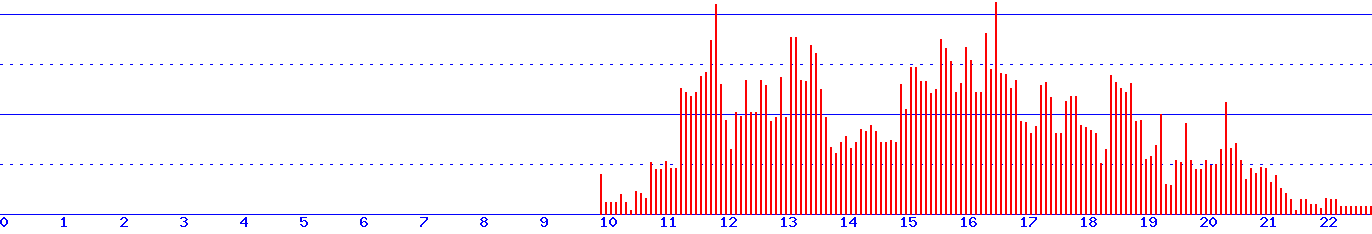 histogram
