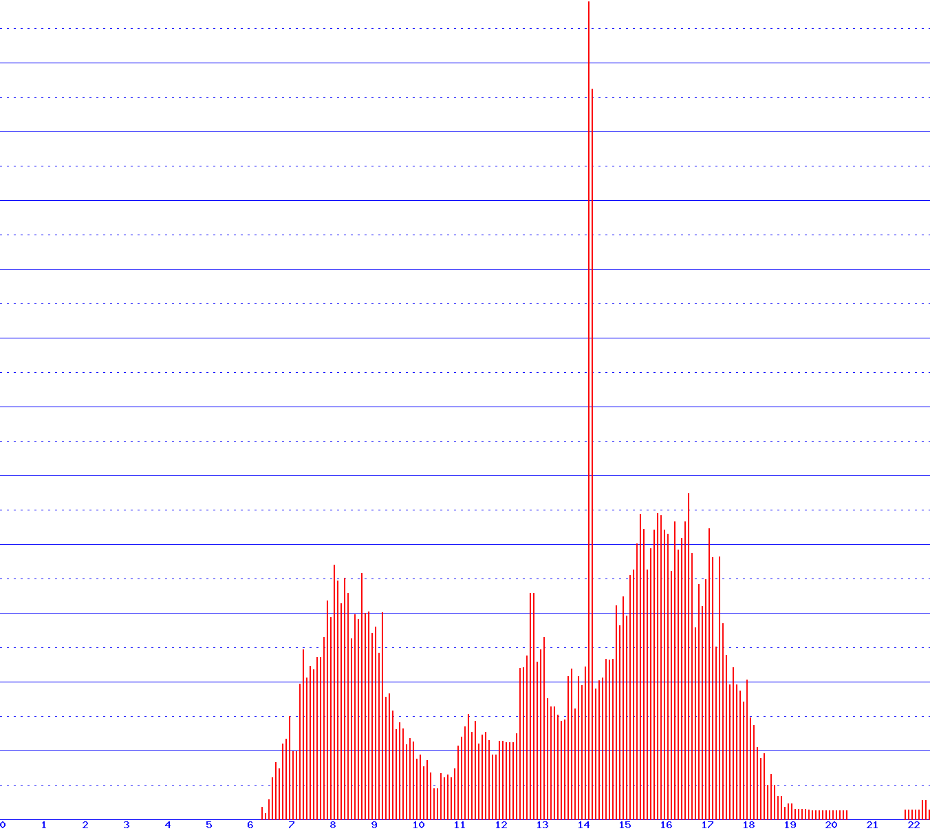 histogram