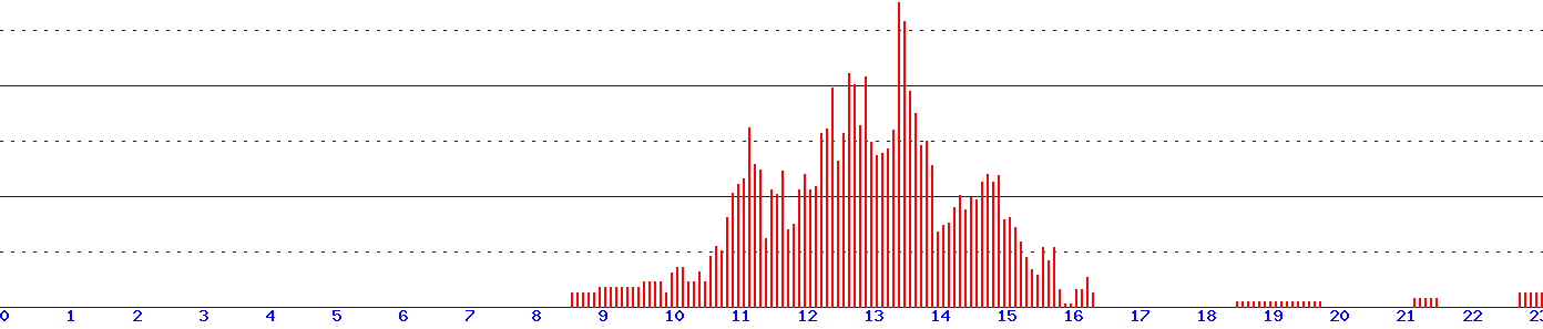 histogram