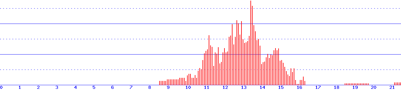 histogram