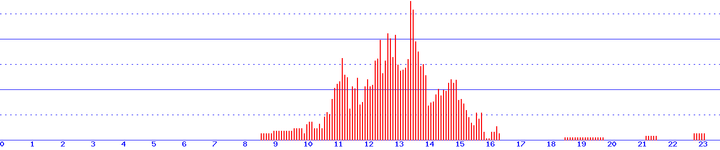 histogram