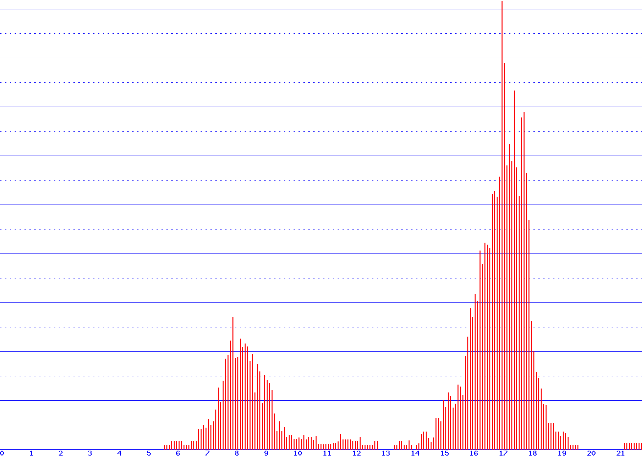 histogram