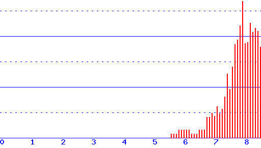 histogram
