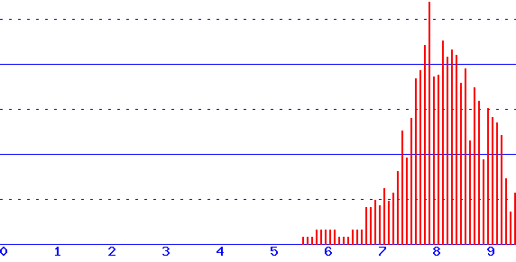 histogram