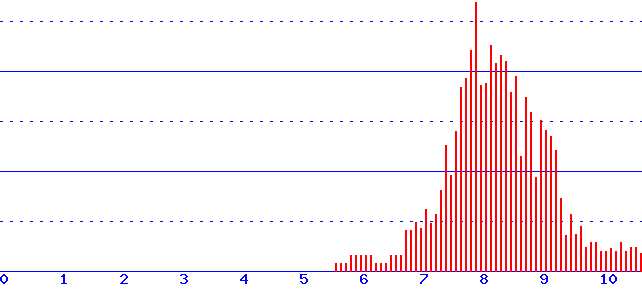 histogram