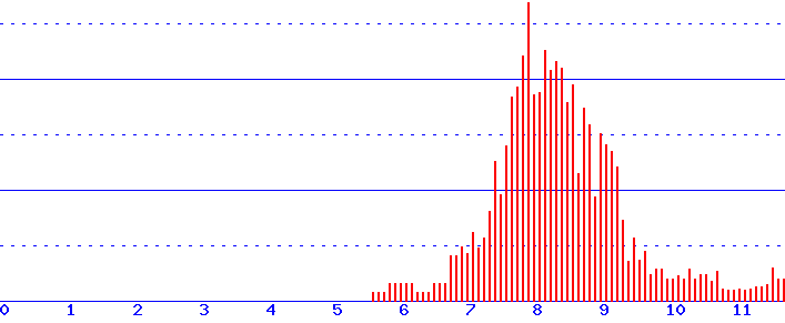 histogram