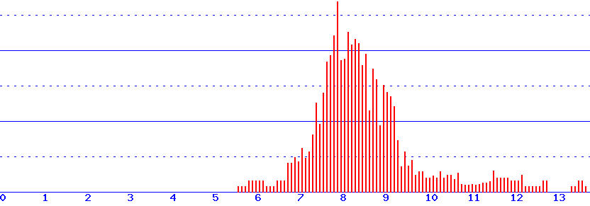 histogram