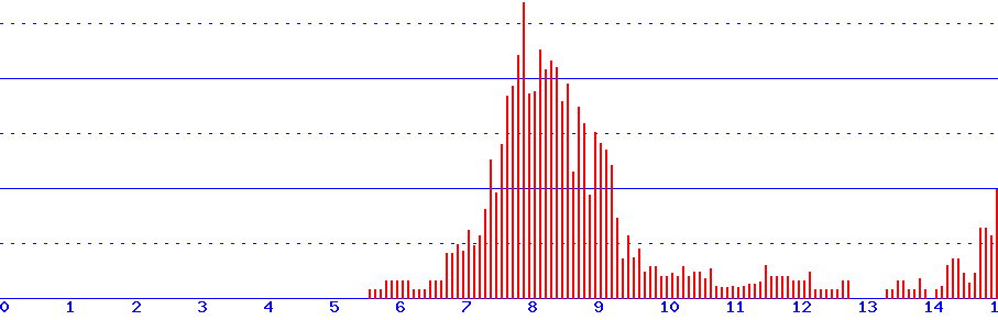 histogram van 25-08-2026