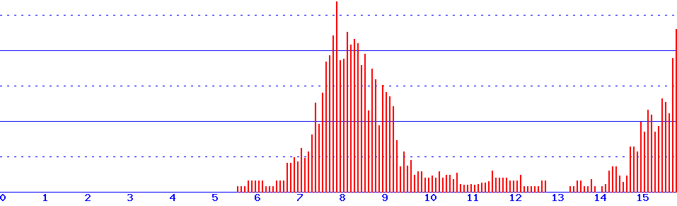 histogram