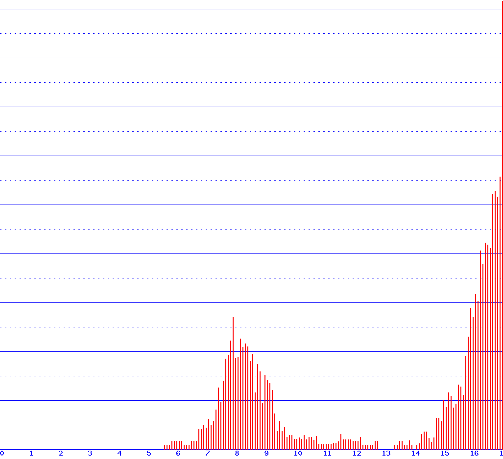histogram