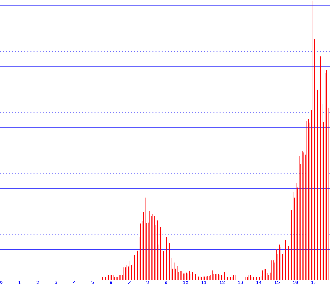 histogram