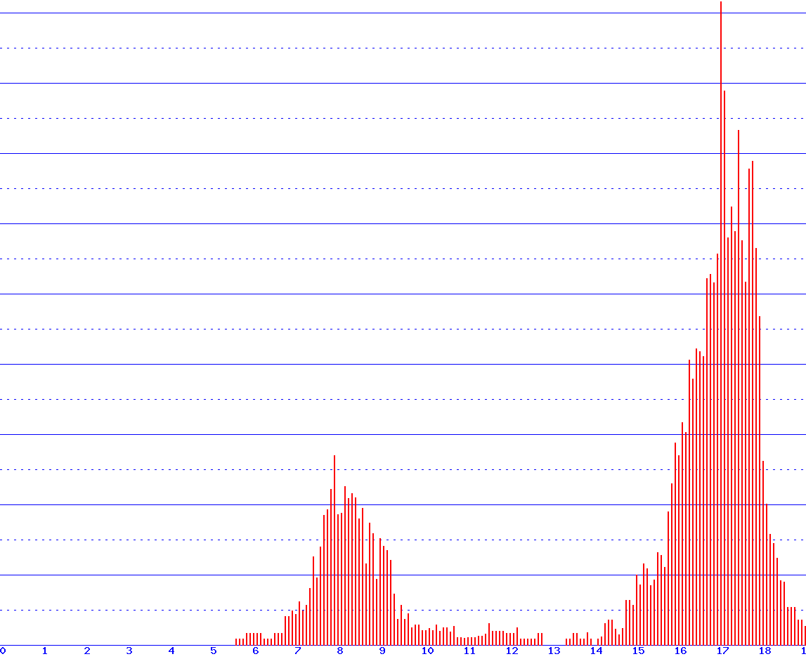 histogram