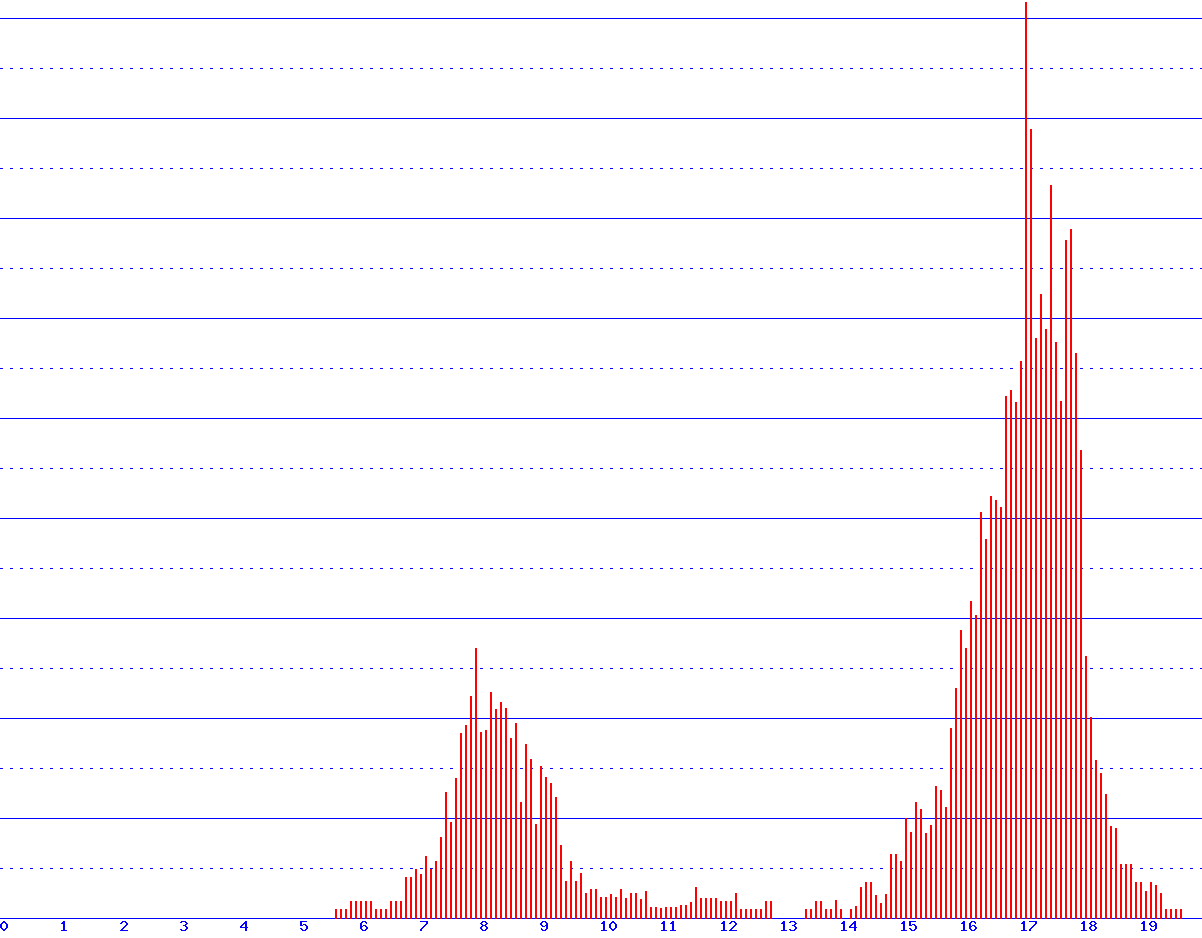 histogram