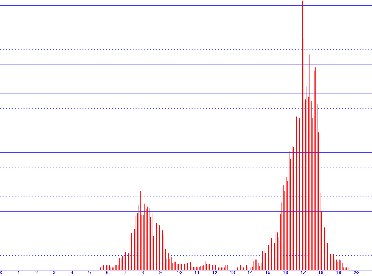 histogram