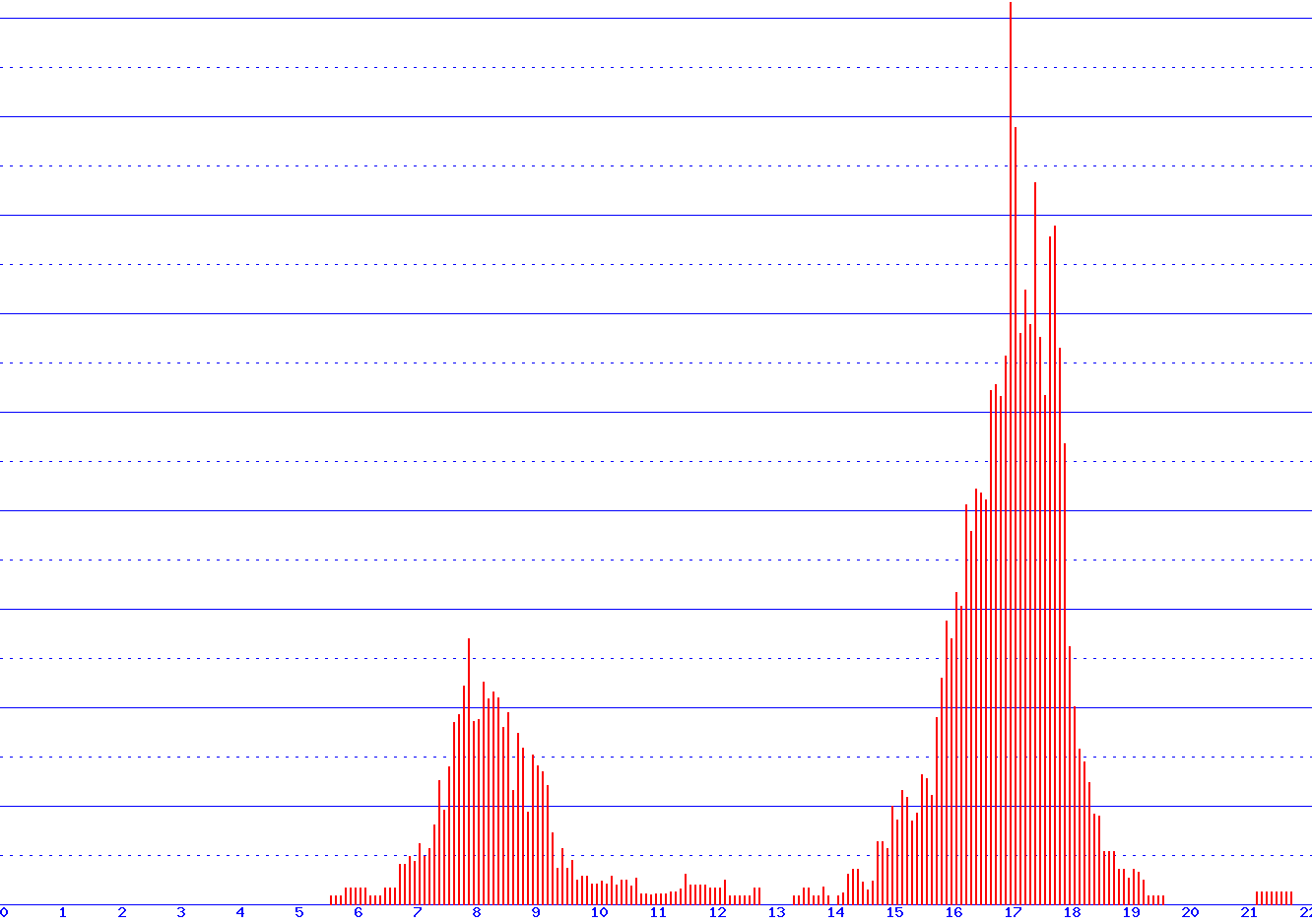 histogram