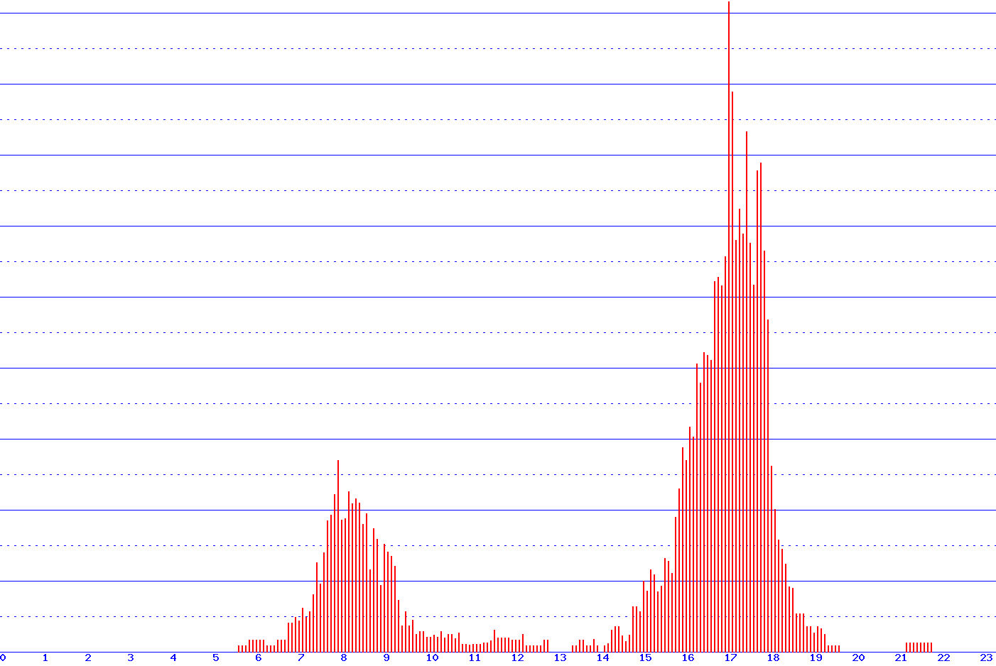 histogram