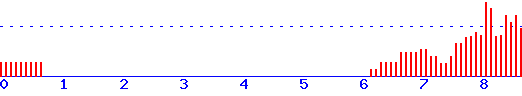 histogram van 25-09-2026