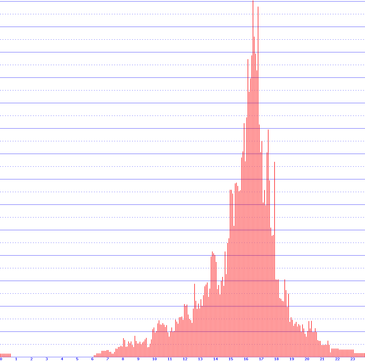 histogram