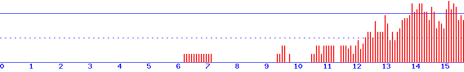 histogram
