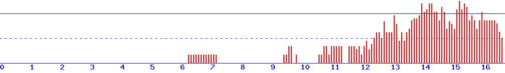 histogram