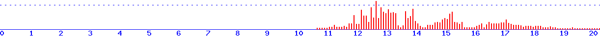 histogram