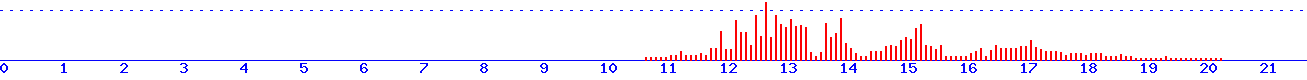 histogram