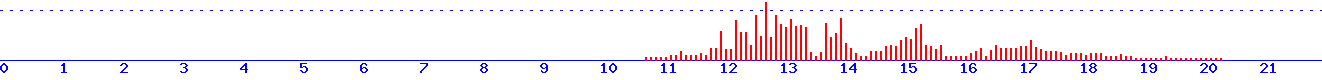 histogram van 26-04-2026