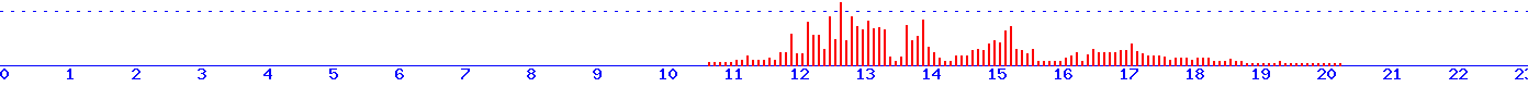 histogram