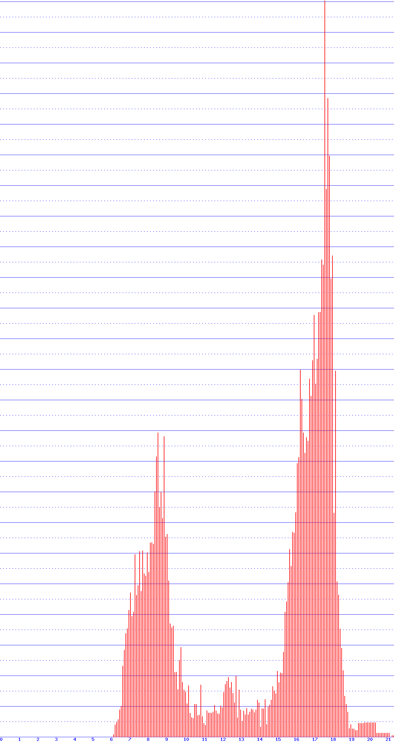 histogram